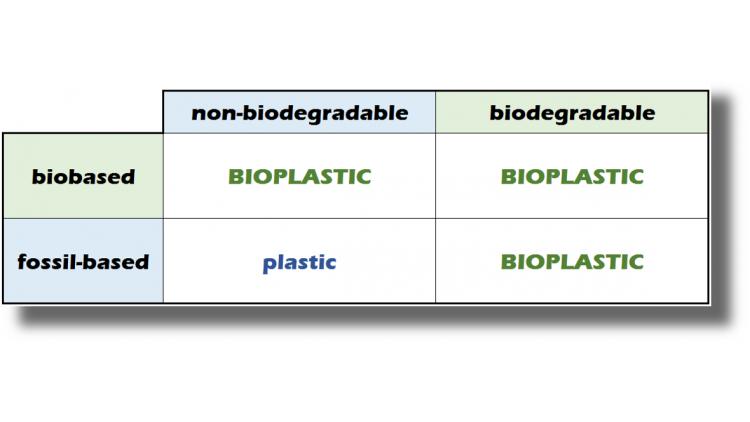 bioplastic biodegradable