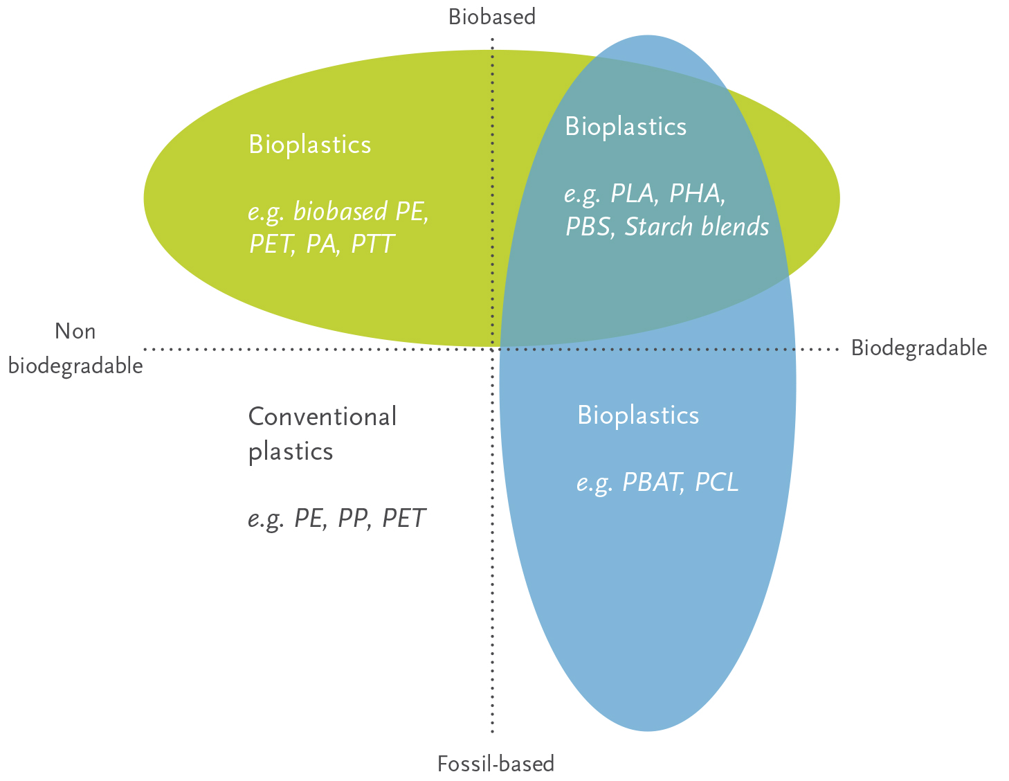Classification of biodegradable and bio-based plastics